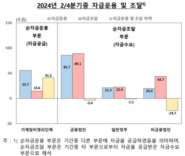 2024년 2분기 자금운용 및 조달. /한국은행 제공