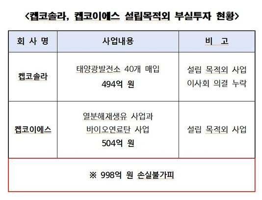 7일 박상웅 국민의힘 의원이 한국전력으로부터 제출받은 자료에 따르면, 한전 출자회사 켑코솔라와 켑코이에스가 각각 494억원, 504억원을 규정을 어기거나 목적 이외의 사업에 투자한 것으로 나타났다. ⓒ박상웅 의원실 제공