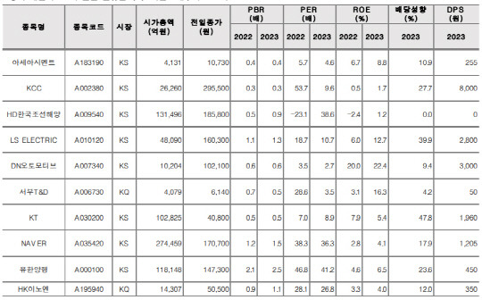 신영증권 애널리스트들이 꼽은 밸류업 추천 10개 종목. [신영증권 제공]