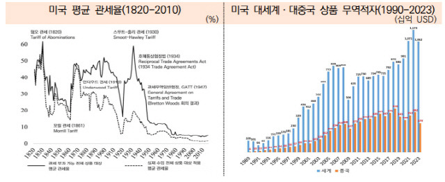 미국의 장기 평균 관세율 및 대세계·대중국 상품 무역적자 추이. <산업연구원 제공>