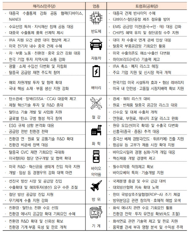 주요 산업의 미국 대선 시나리오별 대응 방향 및 정책적 시사점. <산업연구원 제공>