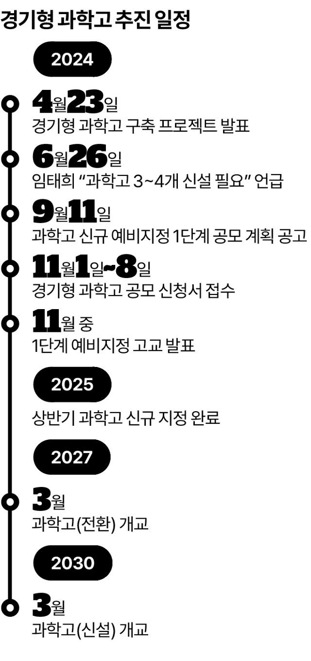 경기형 과학고 추진 일정