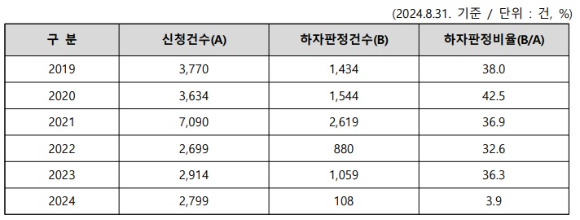 최근 5년간 하자심사 요청 건수 / 실제 하자판정 건수 및 비율 [사진=김희정 의원실]