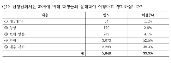 7일 한국교총이 발표한 '학생 문해력 실태 인식조사'에서 국내 초중고 교원 5848명 중 91.8%가 '학생들의 문해력이 과거에 비해 어떻느냐'는 질문에 '저하됐다(저하 53%, 매우 저하 39%)'고 답했다. 자료는 한국교총 설문조사 결과표. [사진=한국교총]