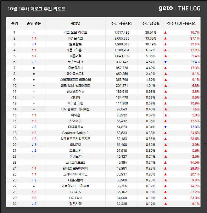 ▲ 10월 1주차 전국 PC방 게임 순위 (자료제공: 더로그)