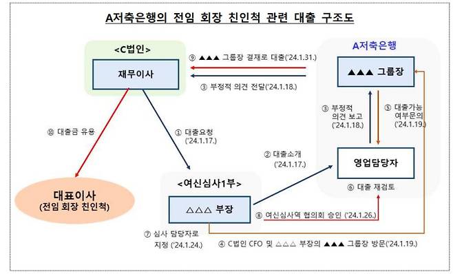 금융감독원