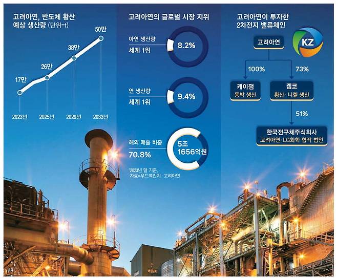 최윤범 고려아연 회장과 영풍·MBK파트너스가 경영권 분쟁을 이어가는 가운데 울산광역시 울주군에 위치한 고려아연 온산제련소가 야간에 불을 밝히고 있다.  고려아연