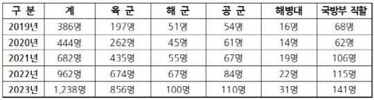 최근 5년 각군 7급, 8급, 9급 군무원 면직 인원 현황. 자료=국방부／유용원 의원실 제공