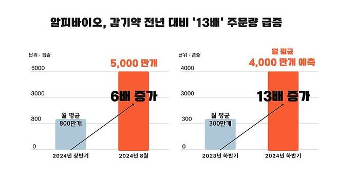 [서울=뉴시스] 알피바이오는 지난 8월 다른 제약회사들의 알피바이오에 대한 감기약 제조 주문량은 5000만 캡슐로 올 상반기 월평균(800만 캡슐) 대비 6배 이상 증가했다고 7일 밝혔다. (사진=알피바이오 제공) 2024.10.07. photo@newsis.com *재판매 및 DB 금지