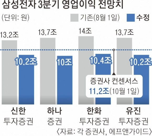 삼성전자 3분기 영업이익 전망치