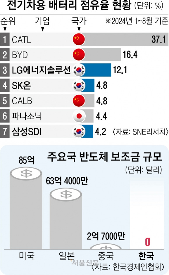 전기차용 배터리 점유율 현황