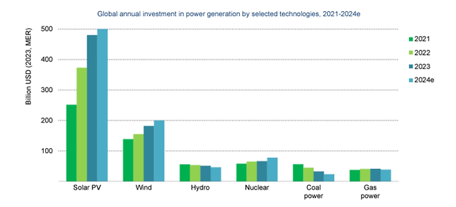 <표 2> 2021년~2024년(추정치) 동안 각 발전원에 투자된 자금 규모. 태양광(solar PV) 투자금 규모가 압도적 1위다. 원전(nuclear)의 다섯 배가 넘는다. /출처: 세계에너지 기구 ‘세계 에너지 투자 2024’