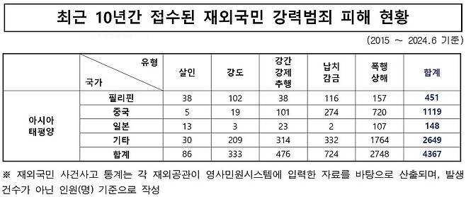 최근 10년 재외국민 강력범죄 피해 현황 [김영배 의원실 제공. 재판매 및 DB 금지]