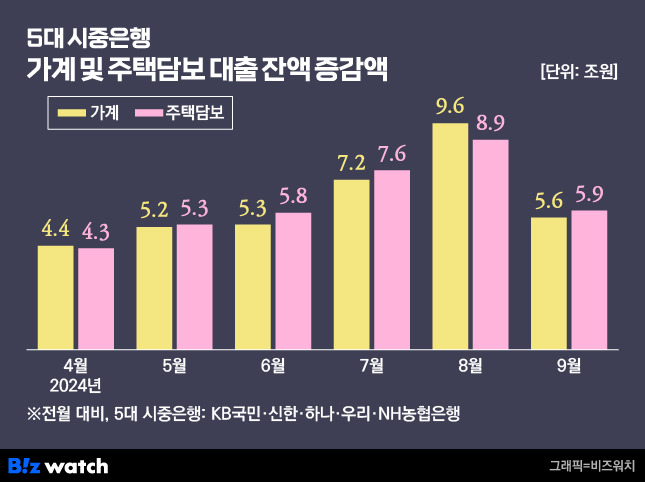 5대 시중은행 가계 및 주택담보대출 월별 증감액