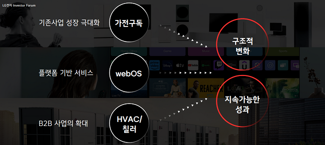 LG전자 중장기 변화 목표./사진=LG전자 발표자료