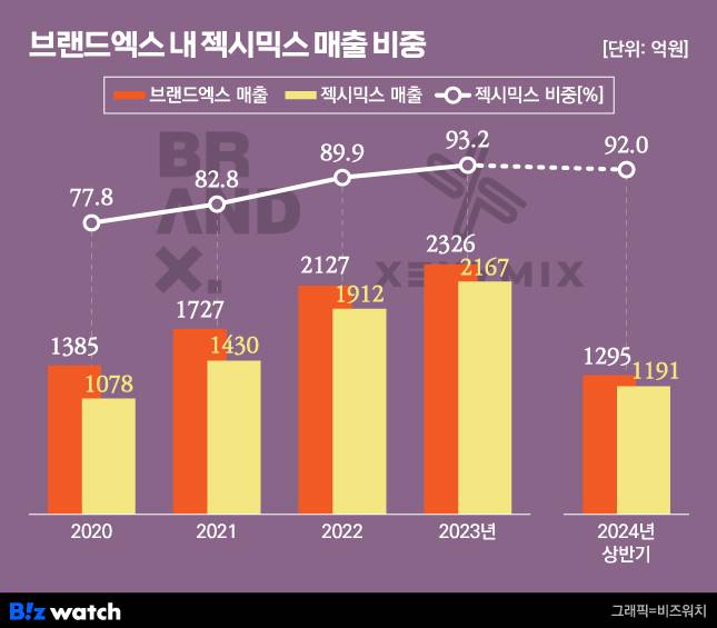 브랜드엑스 내 젝시믹스 매출 비중/그래픽=비즈워치