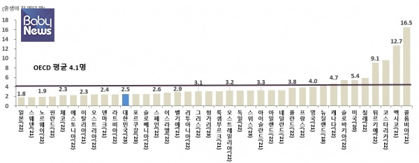OECD 국가 영아사망률 비교. ⓒ통계청