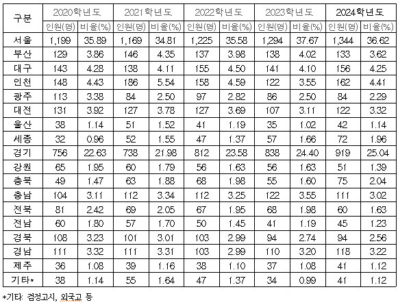 최근 5년간 서울대 시도별 신입생 합격자 현황. (자료 제공=정을호 의원실)