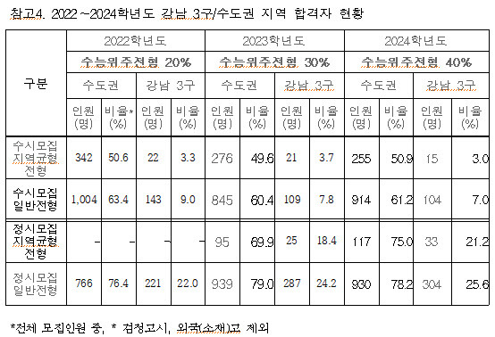 2022~2024학년도 서울대 수능위주 전형 강남 3구·수도권 지역 합격자 현황. (자료 제공=정을호 의원실)