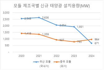 모듈 제조국별 국내 신규 태양광 설치 용량. 단위=㎿. (제공=산업통상자원부·박지혜 의원실)