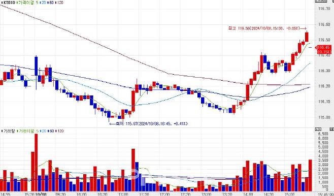 8일 국채선물 10년물 5분봉 흐름.(자료=엠피닥터)