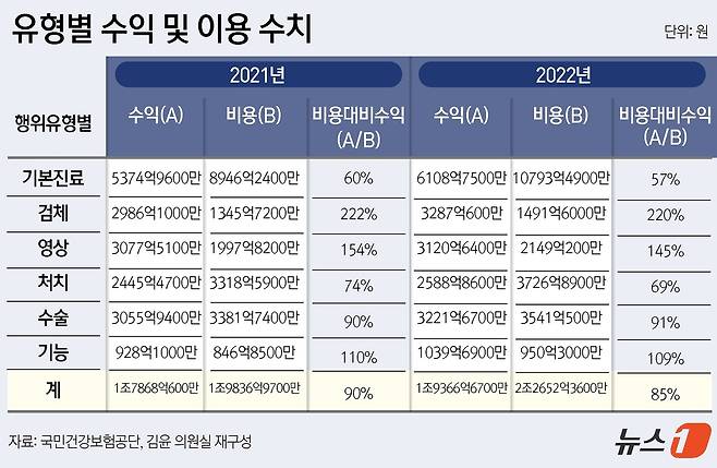 유형별 수익 및 이용 수치 ⓒ News1 윤주희 디자이너