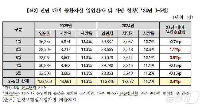 전년 대비 중환자실 입원환자 및 사망 현황(2024년 1~5월)/건강보험심사평가원 제공