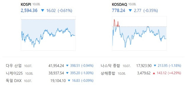 코스닥은 전날보다 0.35% 내린 778.24에 거래를 마쳤다. /네이버 증권 캡처