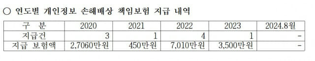 강 의원은 개인정보위가 개인정보 손해배상 책임보험을 시작한지 5년이 넘었는데도 손해배상책임 보장제도 의무이행 대상 기관조차 파악하지 않고 있다고 지적했다. (사진=강민국 의원실)