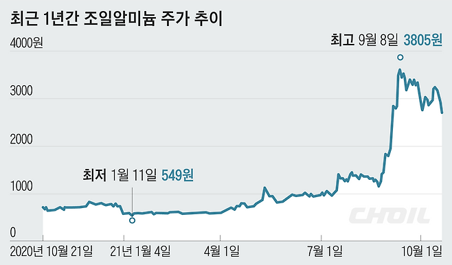 최근 1년간 조일알미늄 주가 추이:최저, 최고 시기 표기