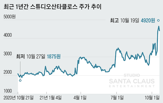 최근 1년간 스튜디오산타클로스 주가 추이:최저, 최고 시기 표기