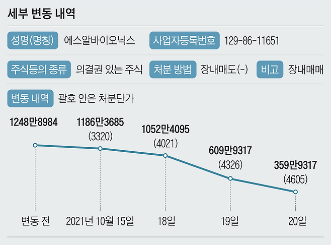 15~20일 스튜디오산타클로스의 대주주가 보유 지분을 대량 처분했다.