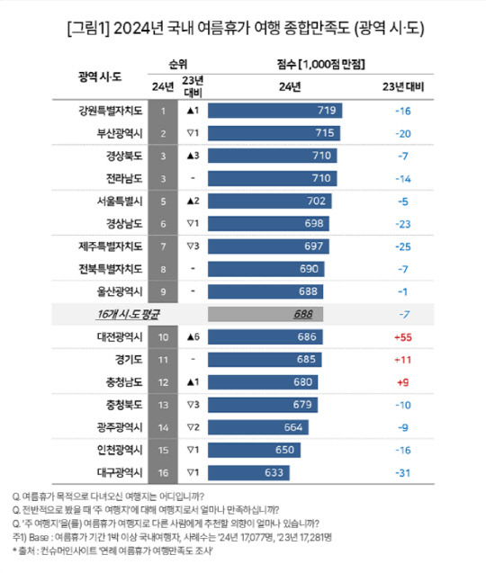 2024년 국내 여름휴가 여행 종합만족도. 컨슈머인사이트 제공