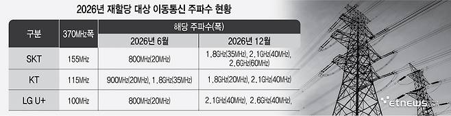 2026년 재할당 대상 이동통신 주파수 현황