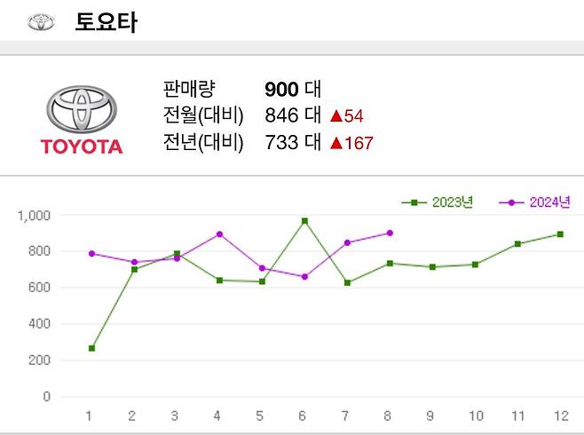 도요타 캠리 프리우스 가격 누가 사냐고?