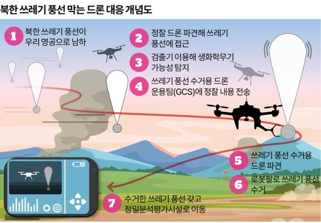 북한 쓰레기 풍선 막는 드론 대응 개념도