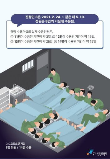 인권위원회가 지적한 교정시설 과밀 수용 실태. 헌법재판소가 위헌 결정을 하고 법원이 계속 국가배상 판결을 내리고 있어도 과밀 문제가 해소되지 않고 있다. 공간이 비좁아 수용자들이 가로 세로로 교차해 자야 한다. 그림에서 보면 4명의 발냄새를 맡으며 자야하는 수용자도 있다. [거창구치소 개청백서]