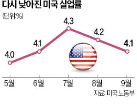 미국 실업률(사진=한경DB)