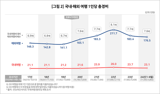 국내·해외 여행 1인당 총경비 / 사진=컨슈머인사이트