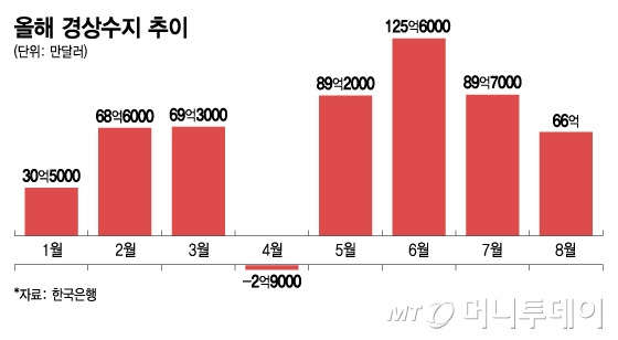 올해 경상수지 흑자 규모 추이/그래픽=김지영