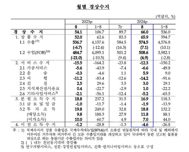 표=한국은행