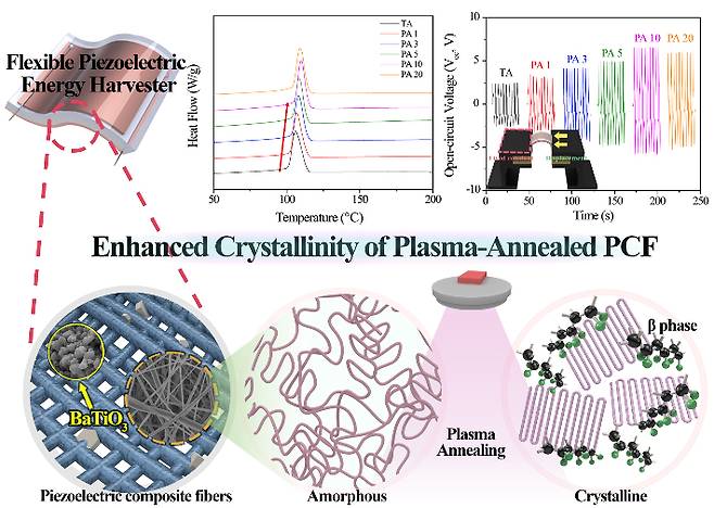 박귀일 경북대 교수팀은 플라즈마 처리(Plasma annealing, PA) 기술을 도입해 기존 열처리 공정보다 짧은 공정 시간으로 압전 고분자 소재의 높은 결정성과 압전 성능을 지닌 소자를 개발했다. 경북대 제공
