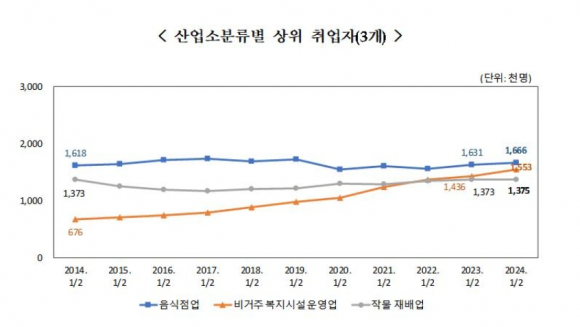 산업소분류별 상위 취업자 3개. 통계청 자료 발췌