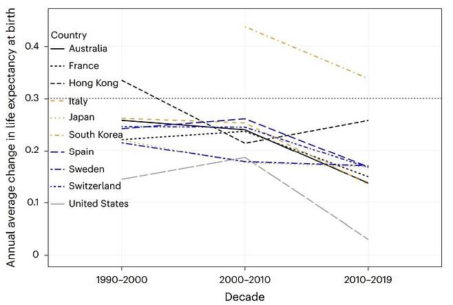 기대수명 높은 9개국과 미국의 출생 시기별 기대수명 연평균 변화   기대수명이 높은 9개국과 미국의 출생 시기별(1990~2019년) 기대수명 연평균 변화 비교. 1990년 이후 대부분 국가의 기대수명 증가세가 20세기 연평균 변화(0.3년)에 못 미치는 수준으로 둔화한 것으로 나타났다 [Nature Aging, Jay Olshansky et al. 제공. 재판매 및 DB 금지]