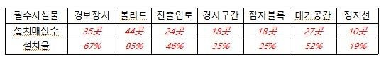 드라이브 스루 필수시설물 설치 현황 [윤영희 서울시의원 제공. 재판매 및 DB 금지]