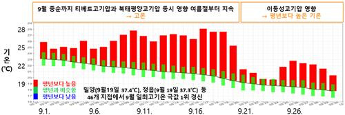 2024년 9월 기온 추이. [기상청 제공. 재판매 및 DB 금지]