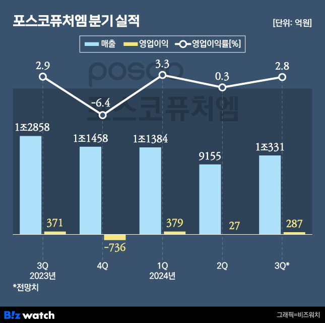 포스코퓨처엠 분기 실적./그래픽=비즈워치