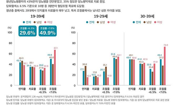 한국 당뇨병 팩트시트 2024