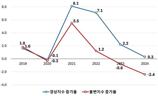 연도별 상반기 소매판매액 경상‧불변지수 증가율. ⓒ한국경영자총협회