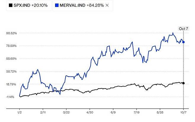 올해 아르헨티나 메르발 지수(파란선)와 미국 S&P500(검은선)의 추이 비교. 메르발 지수의 올해 상승률은 84.28%, S&P500는 20.1%이다. 블룸버그